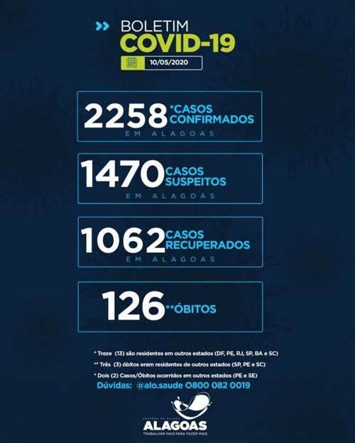 Com 12 novos óbitos, Alagoas já tem 126 mortes por covid-19