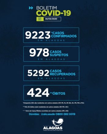 Alagoas tem 424 óbitos, 3.479 em isolamento domiciliar, 261 internados e 5.292 pacientes já recuperados do coronavírus