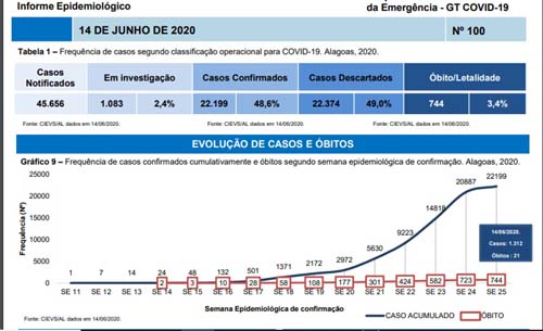Dois meses em um dia: AL bate novo recorde de casos de Covid-19