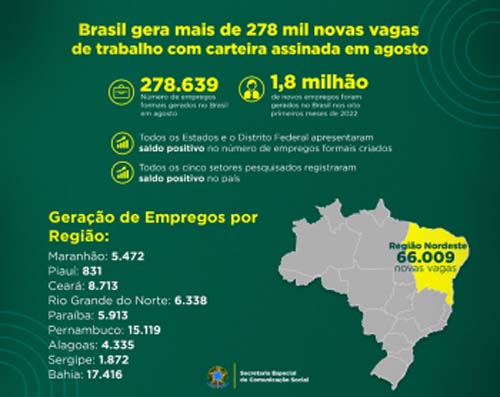 Alagoas registra a abertura de mais de 4,3 mil postos formais de emprego em agosto