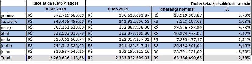 ICMS de AL tem pior desempenho dos últimos anos em julho
