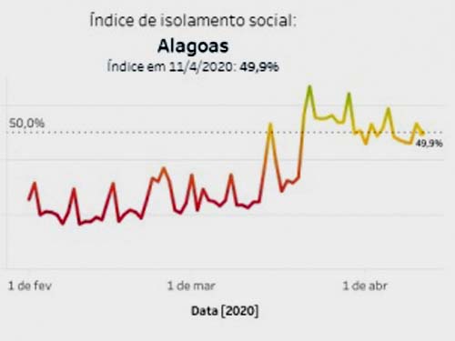Isolamento recua 16% e atinge menos de 50% da população de AL, diz levantamento