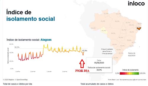Isolamento social chega ao fim em AL: só falta o decreto