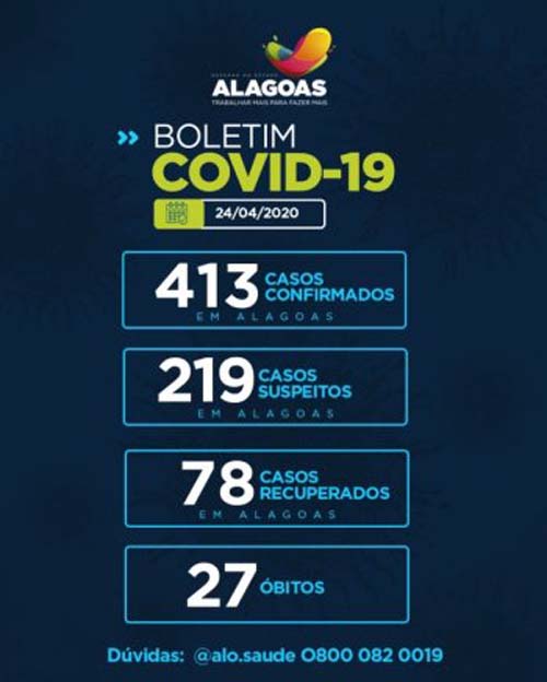 Alagoas tem 78 pacientes curados da Covid-19, mas mortes sobem para 27 e 413 casos confirmados