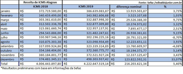 AL fecha dezembro com recorde de arrecadação de ICMS
