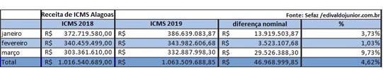Com R$ 332 mi e alta de 9,7%, ICMS de março tem melhor desempenho do ano