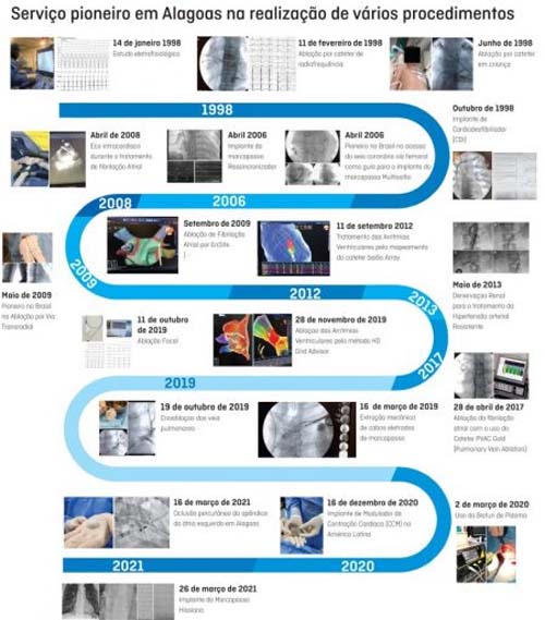 Serviço de Arritmia e Eletrofisiologia da Santa Casa de Maceió comemora 25 anos