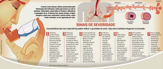 Asmáticos graves têm vias aéreas enervadas, diz estudo com 63 voluntários