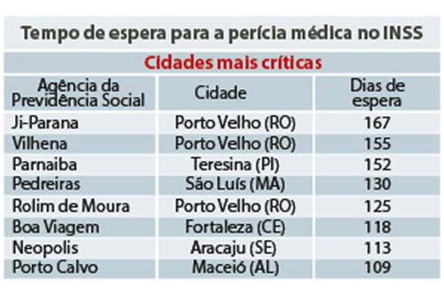 Alagoanos passam mais de 100 dias para serem atendidos por perícia do INSS