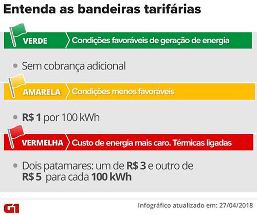 Conta de luz permanecerá sem cobrança extra em março, diz Aneel