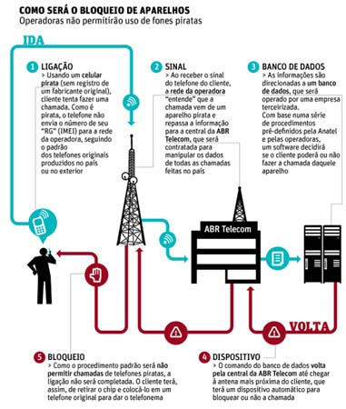 Anatel dá aval para teles bloquearem celulares piratas