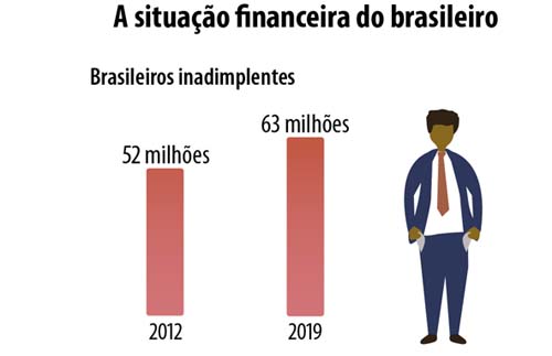 Despreparo financeiro da população é preocupante  Fonte: Agência Senado