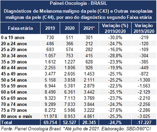 Em AL, mais de 100 casos de câncer de pele deixaram de ser diagnosticados no auge da pandemia de covid-19