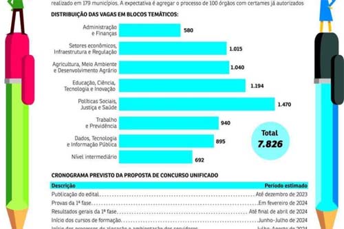 Ministério da Gestão prevê concurso unificado para 7,8 mil vagas