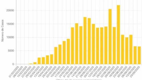 IBGE lança painel com dados de covid-19 por município