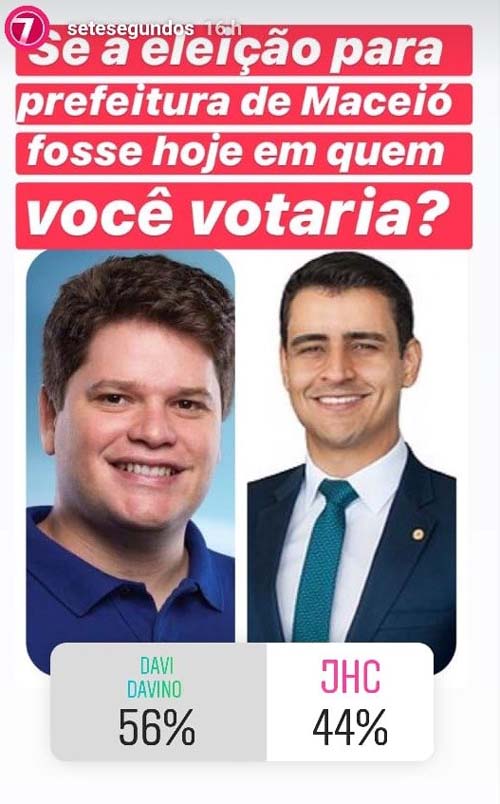 Mais votado de Maceió, JHC perde enquete para prefeito