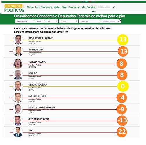 JHC é deputado federal que mais faltou sessões no ano
