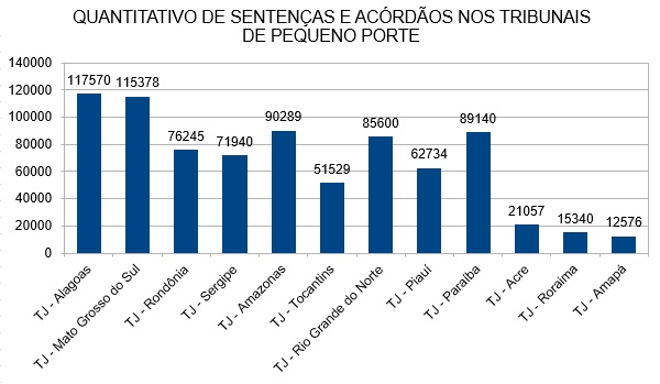 TJAL é o 1º em sentenças e acórdãos entre os Tribunais de pequeno porte
