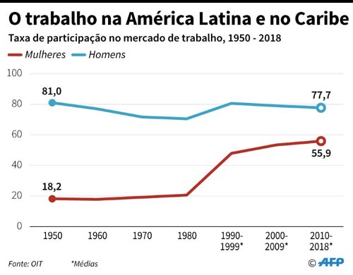 Desvantagens de mulheres no mercado de trabalho vão além do salário, aponta OIT