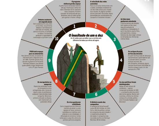 As eleições mais inusitadas do país: confira 10 pontos inéditos no pleito
