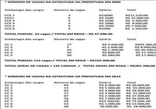 Vereadores vão à Justiça contra criação de cargos e secretarias