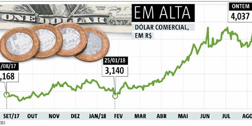Após atuação do Banco Central, dólar cai para R$ 3,87