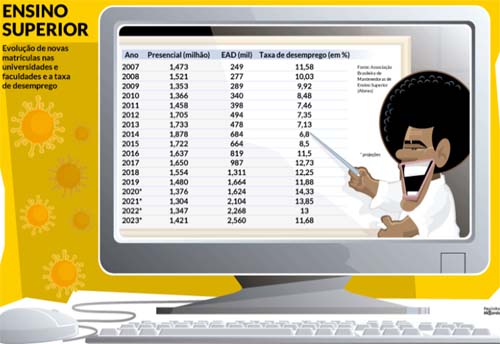 Educação a distância avança no ensino superior do Brasil