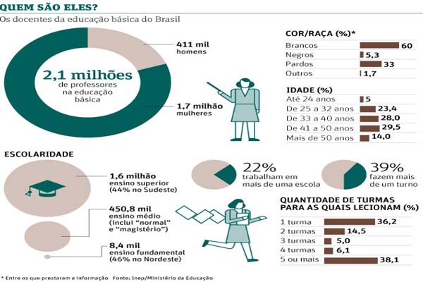 Maioria dos docentes é mulher e trabalha em uma escola 
