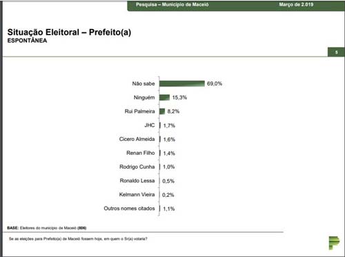 Rodrigo, JHC, Lessa e Gaspar são favoritos para prefeitura de Maceió