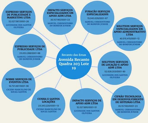 Operação policial desmantela rede de fraudes envolvendo múltiplas empresas no DF