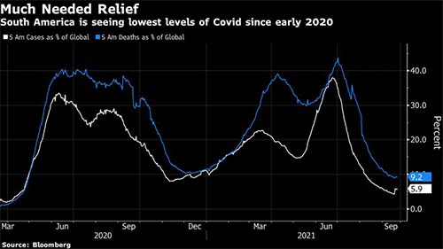 Vacinação traz alívio da Covid à América do Sul após onda mortal