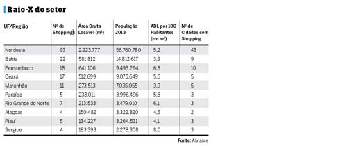 Shoppings faturam mais no Nordeste