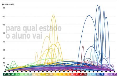 13% dos calouros no Sisu migram de estado em 2013