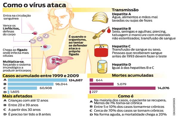 Brasil aprova mais 5 medicamentos para combater Hepatite-C