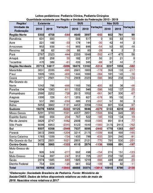 Em 9 anos, mais de 500 leitos pediátricos são reduzidos em Alagoas