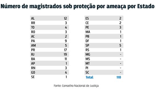 Juízes de Alagoas são os mais ameaçados do País, aponta levantamento do CNJ