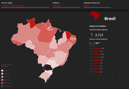 Brasil registra mais de 38 mil mortes violentas nos nove primeiros meses do ano