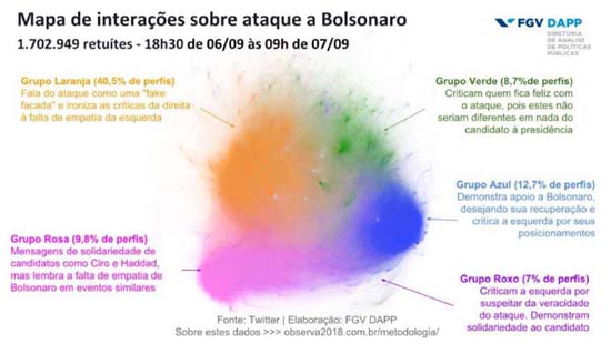 Dúvida sobre veracidade do ataque a Bolsonaro movimenta as redes sociais