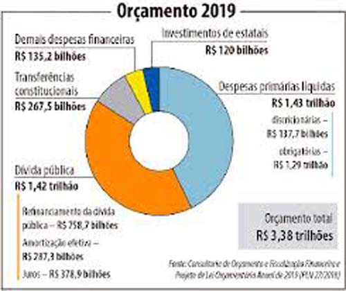 Governo edita decreto orçamentário; maiores bloqueios são em Cidadania e Educação