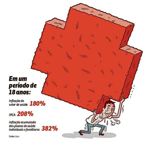Inflação do plano de saúde é quase o dobro do IPCA dos últimos 18 anos