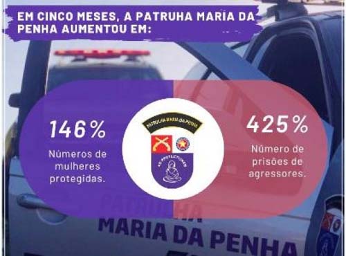 Patrulha Maria da Penha aumenta em 425% o números de prisões envolvendo violência doméstica