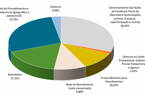 ANS suspende venda de 51 planos de saúde no país