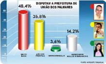 União dos Palmares