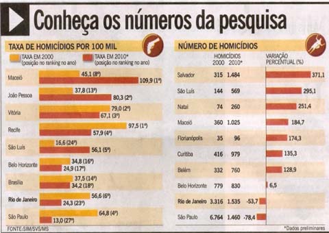 O Globo publica que Maceió é a mais violenta do País e União acompanha crescimento