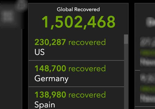Mundo já tem 1,5 milhão de recuperados da covid e Brasil sobe no ranking