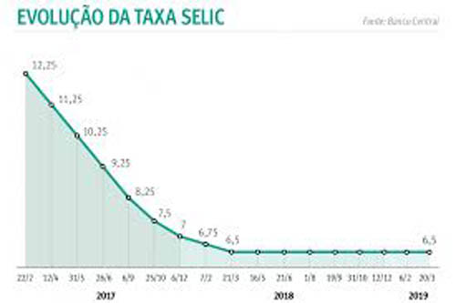Copom reduz taxa básica de juros de 5% para 4,5% ao ano